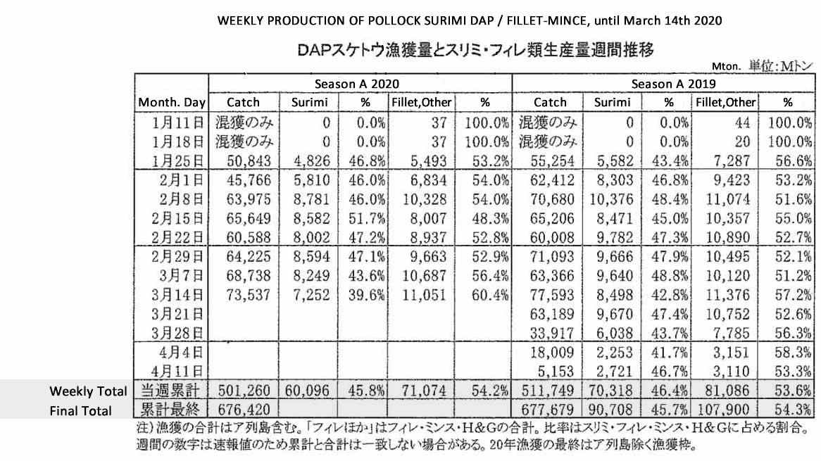 /attach_fck/2020032407ing-Produccion semanal de surimi de abadejo DAP filete-mince fis_com.jpg